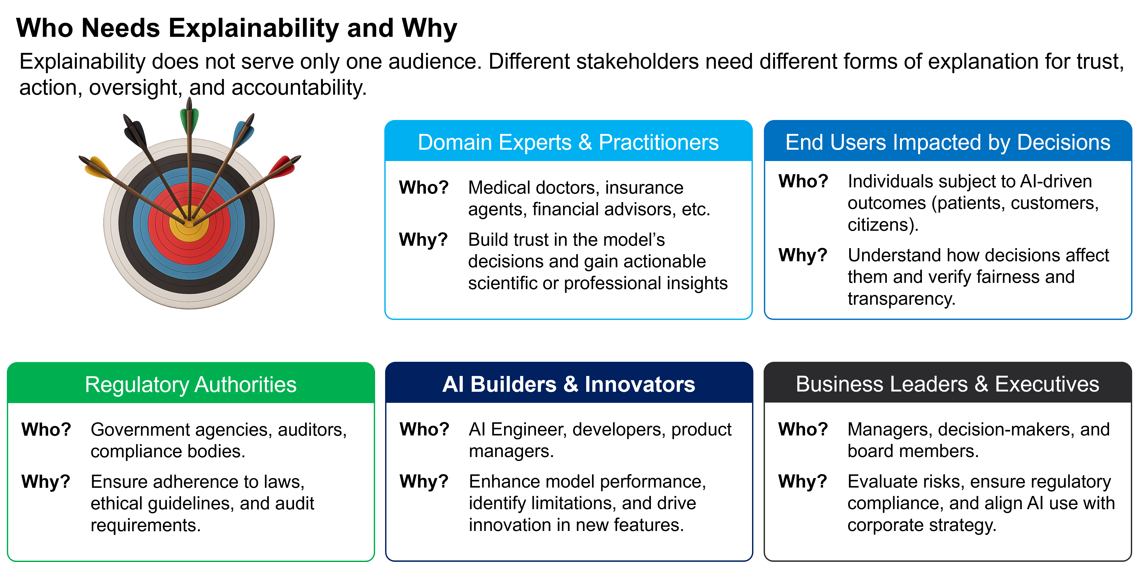 Diagram showing the main stakeholder groups who need explainability and the reasons it matters to each group